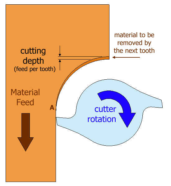 Conventional Cut Conventional Cut